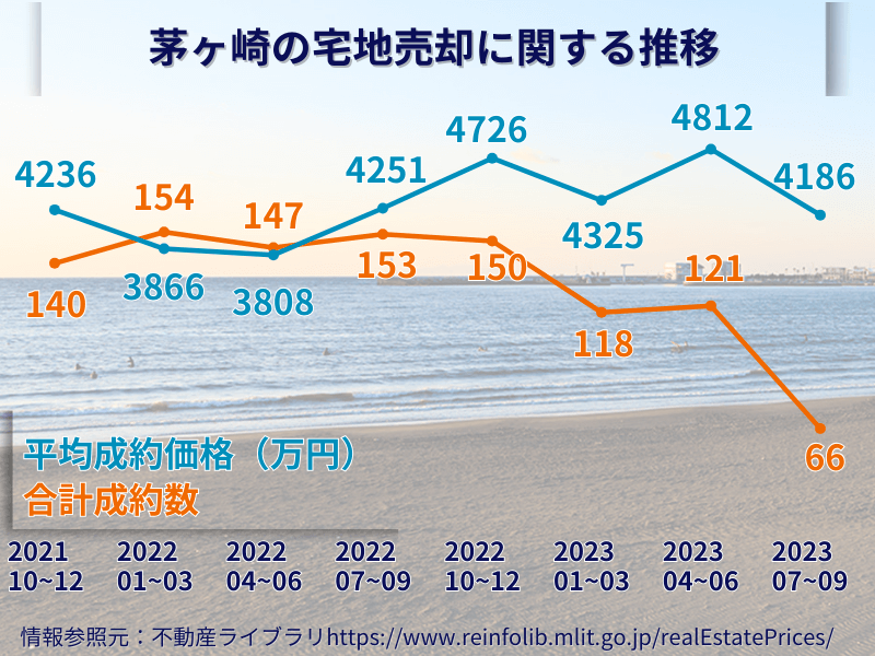茅ヶ崎の宅地売却の推移