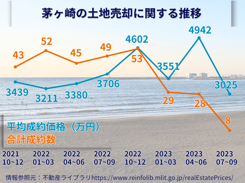 茅ヶ崎の土地売却の推移