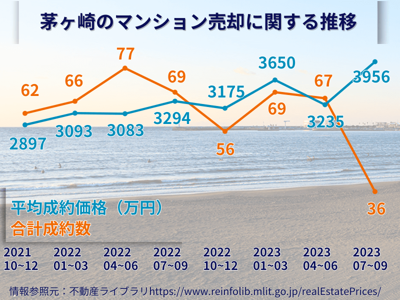 茅ヶ崎のマンション売却の推移