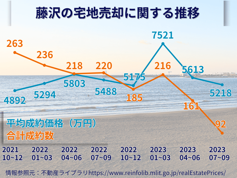 藤沢の宅地売却の推移