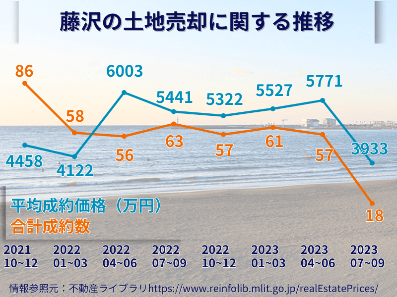 藤沢の土地売却の推移