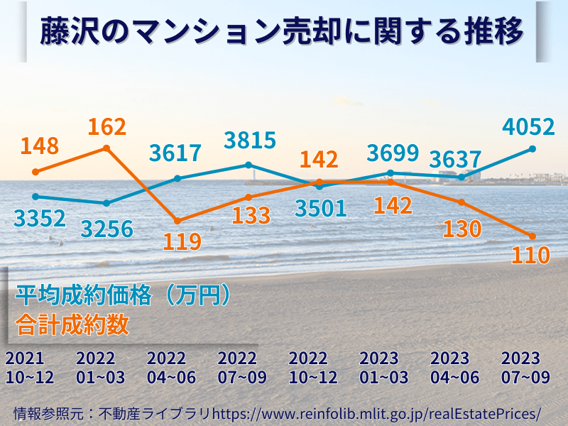 藤沢のマンション売却の推移