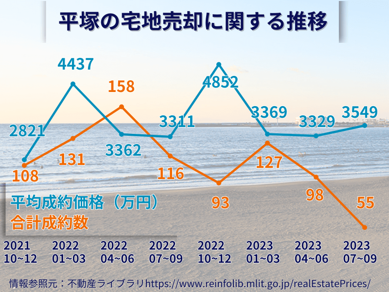平塚の宅地売却の推移