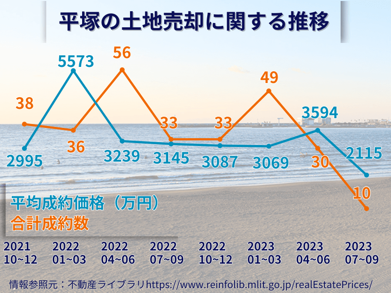 平塚の土地売却の推移