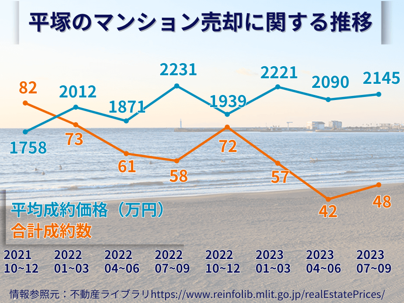 平塚のマンション売却の推移